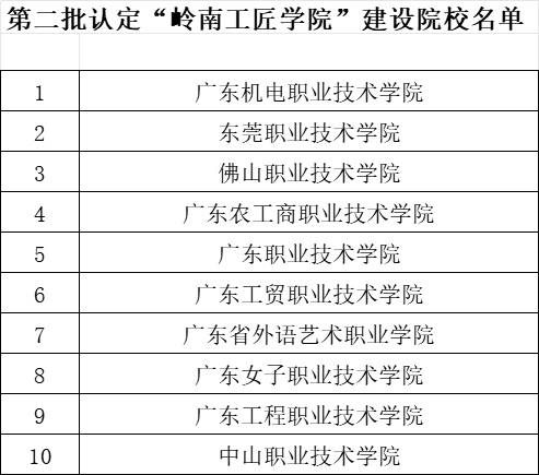 第二批认定“岭南工匠学院”建设院校名单.png